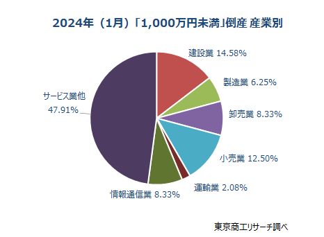 「負債1,000万円未満」倒産　産業別（1月）