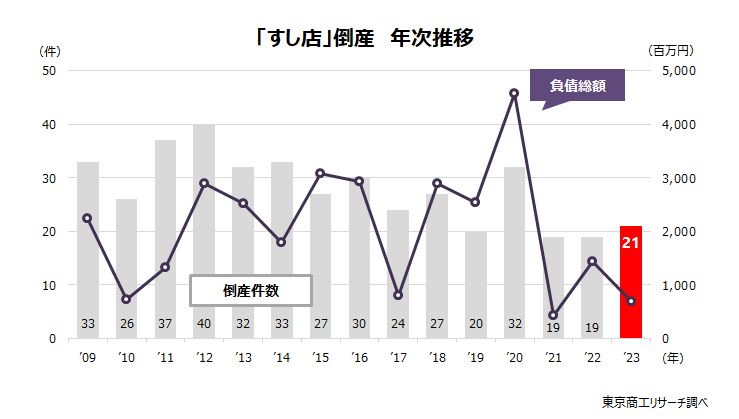 「すし店」倒産　年次推移