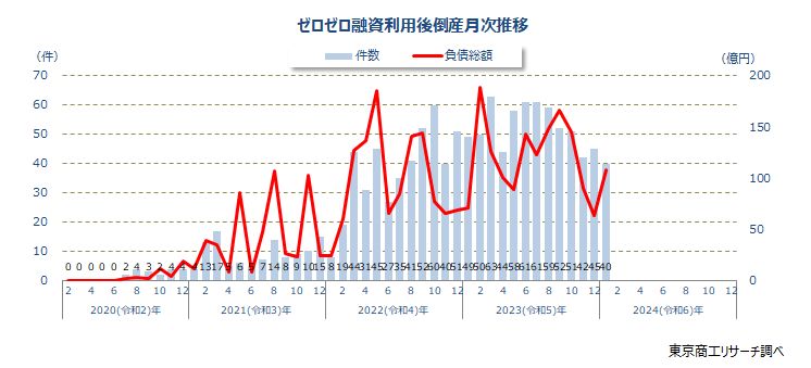 ゼロゼロ融資利用後倒産　月次推移