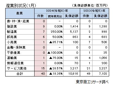 産業別状況（1月）