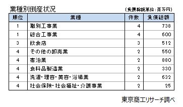 業種分類別倒産状況（1月）