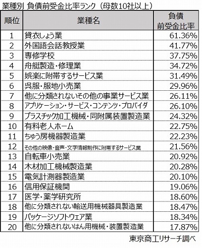 業種別　負債前受金比率ランク（母数10以上）