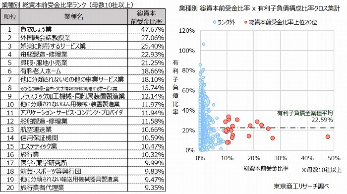 左：業種別　総資本前受金比率ランク（母数10以上）　右：業種別 総資本前受金比率 x 有利子負債比率クロス集計