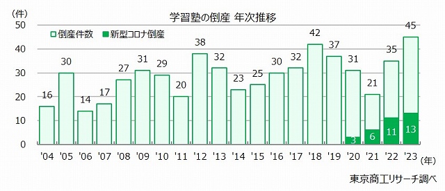 学習塾の倒産　年次推移