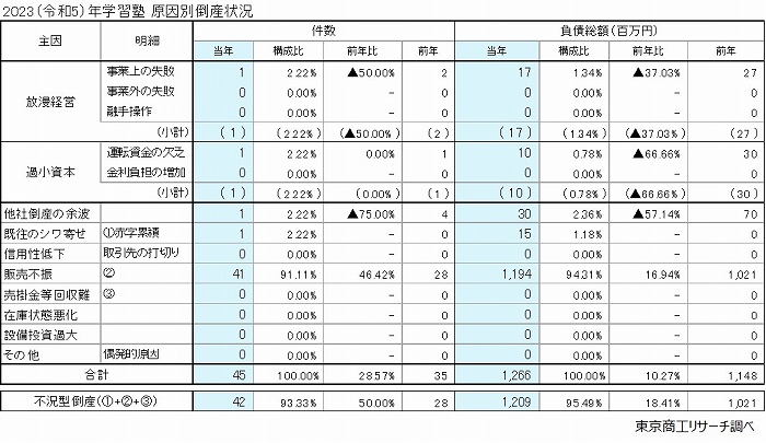 2023（令和5）年　学習塾　原因別倒産状況