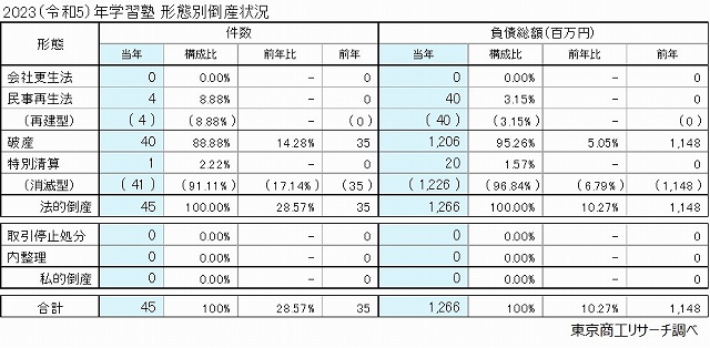 2023（令和5）年　学習塾　形態別倒産状況