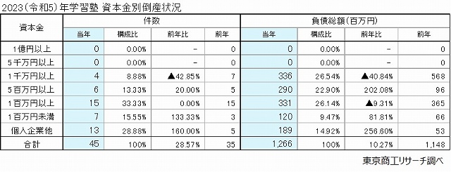 2023（令和5）年　学習塾　資本金別倒産状況