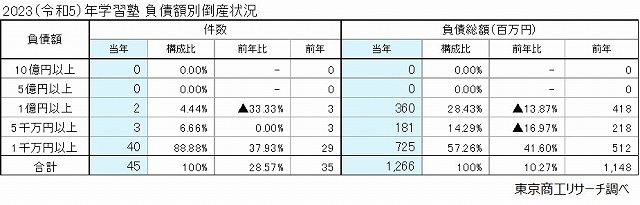 2023（令和5）年　学習塾　負債額別倒産状況