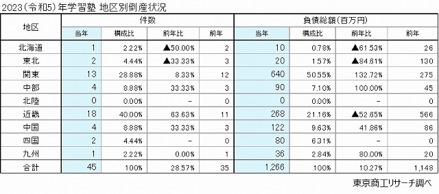 2023（令和5）年　学習塾　地区別倒産状況