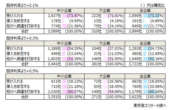 既存の利率より0.1％、0.3％、0.5％の上昇を打診された場合について