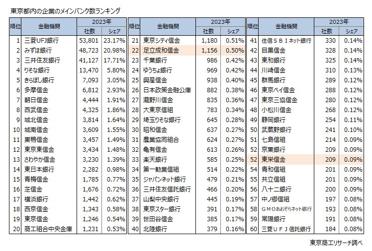 東京都内の企業のメインバンク数ランキング