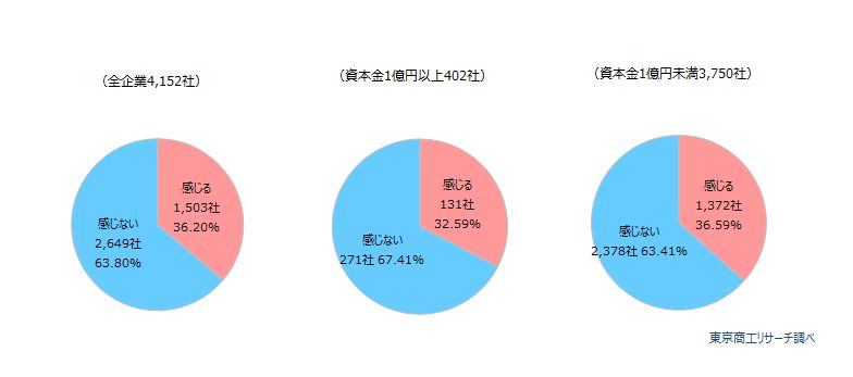 ゾンビ企業により、市場環境が歪められていると感じることはありますか？