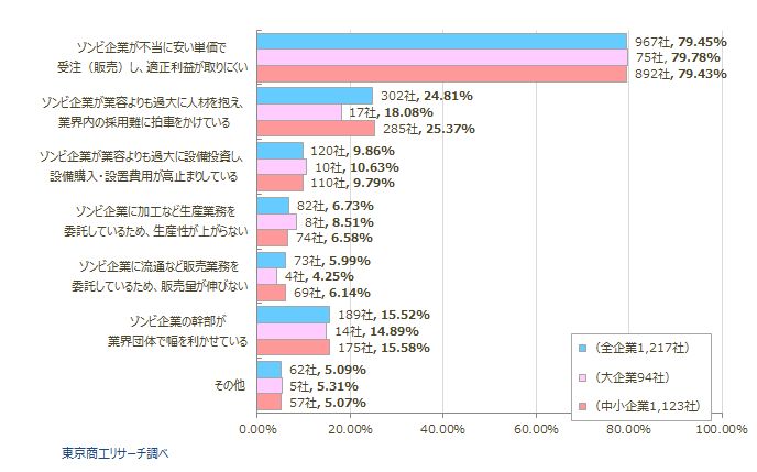 どのような点で市場環境が歪められていると感じますか？