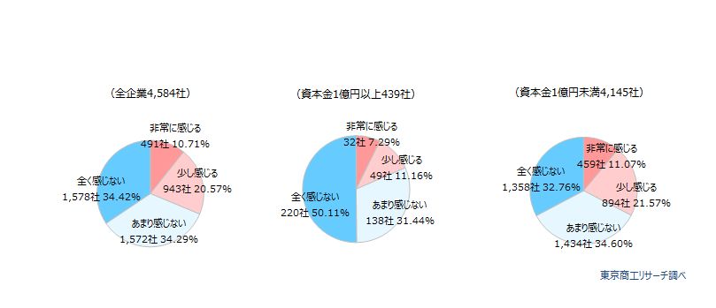 融資や補助・助成金などがなければ、事業の継続が難しい状況にあると感じますか？