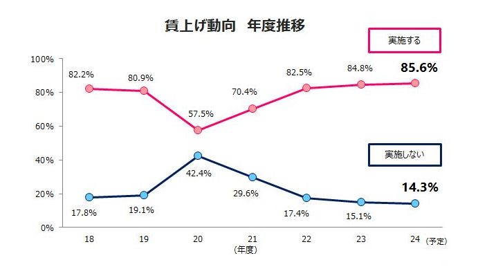 賃上げ動向　年度推移