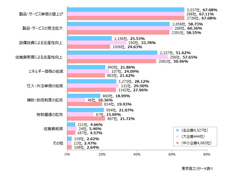 最多の「値上げ」が約7割