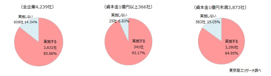 「実施する」が過去最高の85.6％