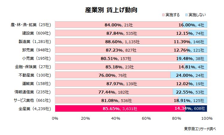 産業別　賃上げ動向