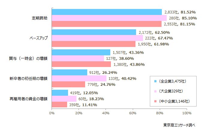 「ベースアップ」実施が6割