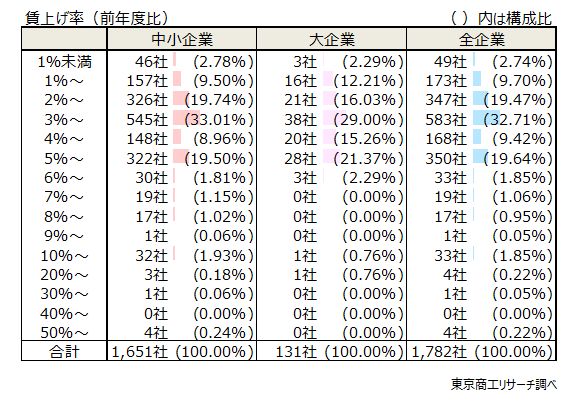 賃上げ率（前年度比）