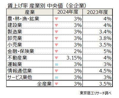 賃上げ率　産業別　中央値（全企業）