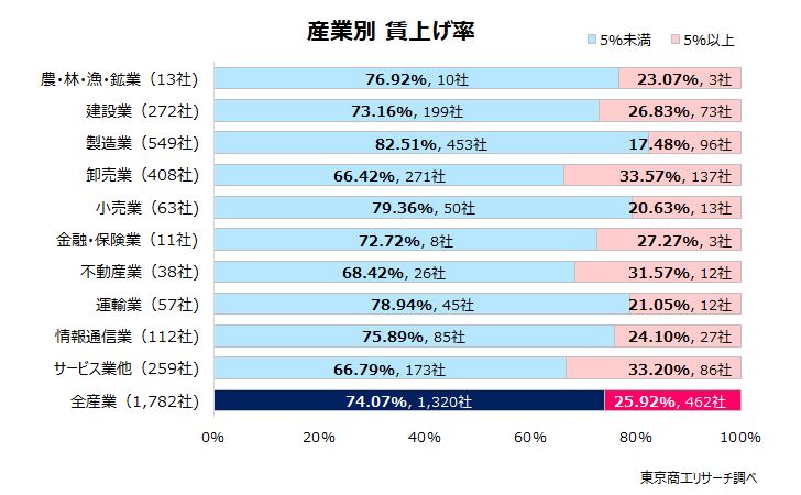 産業別　賃上げ率