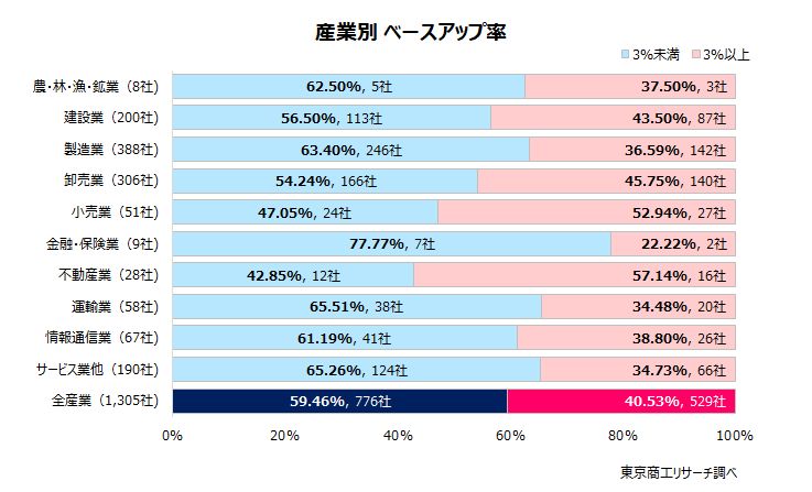 産業別　ベースアップ率