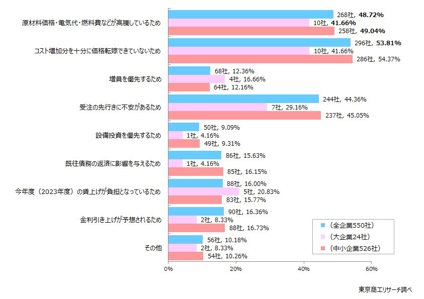 コストアップと先行き不安が影響