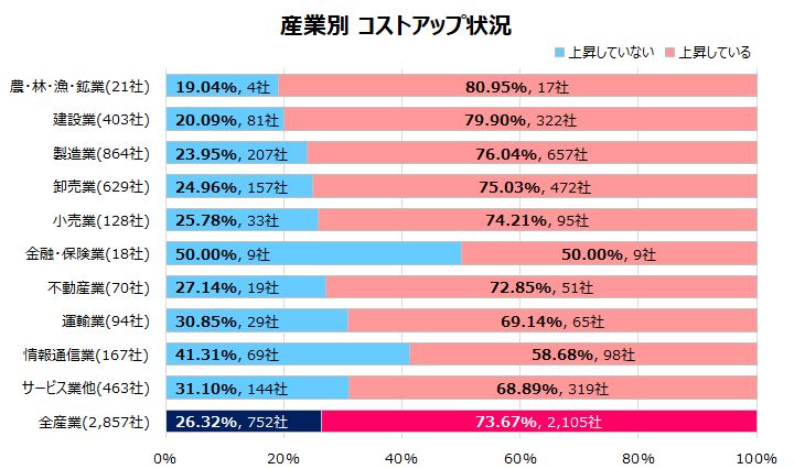 産業別　コストアップ状況