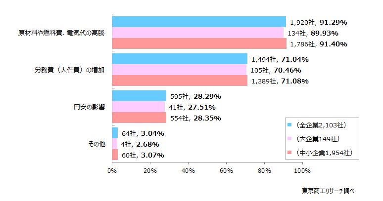 「労務費（人件費）の増加」が7割