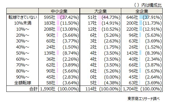 「全額転嫁」は3.6％にとどまる