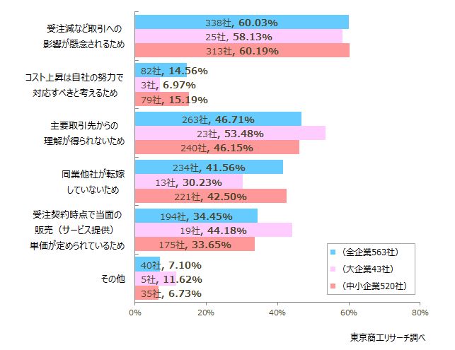 「取引への影響懸念」が6割