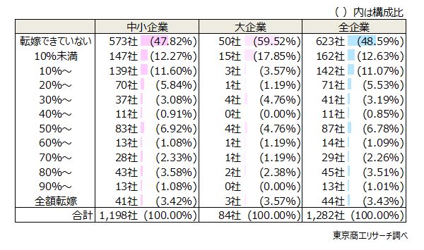 約5割が「転嫁できていない」