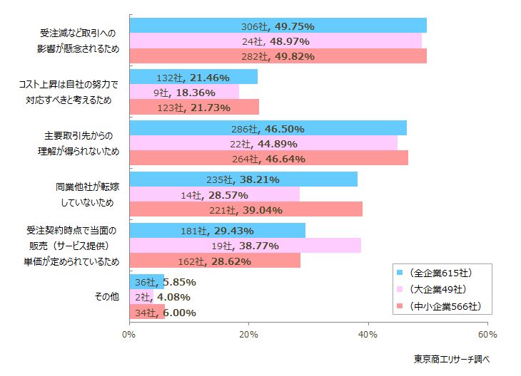 「自社で努力すべき」が2割