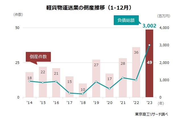 軽貨物運送業の倒産　年次推移