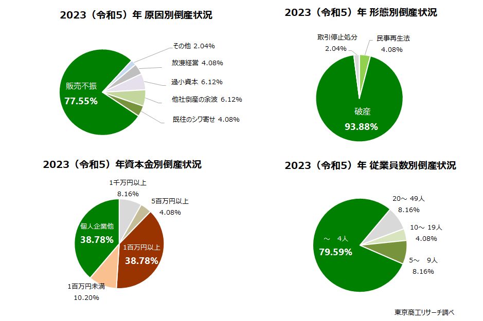 2023（令和5）年　軽貨物運送業　倒産状況（左上：原因別　右上：形態別　左下：資本金別　右下：従業員数別）