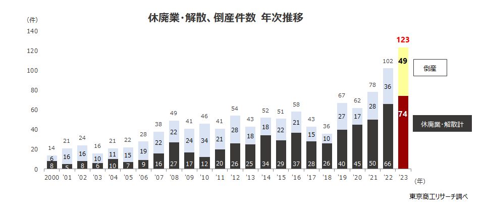 軽貨物運送業　休廃業・解散、倒産件数　年次推移