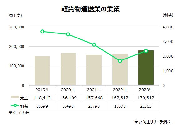 軽貨物運送業の業績推移