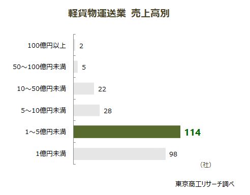 軽貨物運送業　売上高別