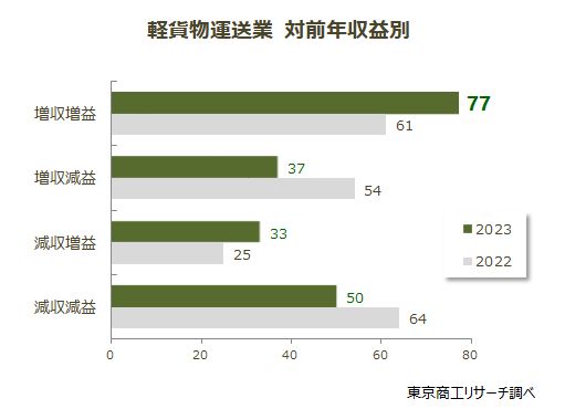 軽貨物運送業　対前年収益別