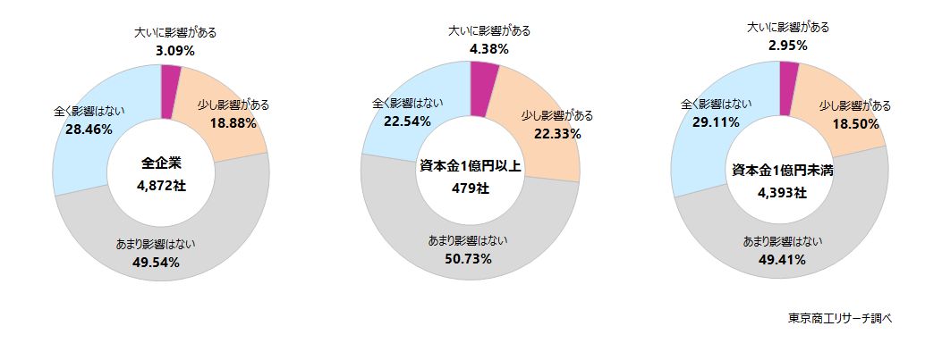 「令和6年能登半島地震」は貴社の事業にマイナスの影響を与えていますか？ 　◇「影響なし」が約8割