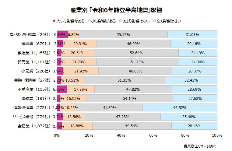 産業別「令和６年能登半島地震」影響