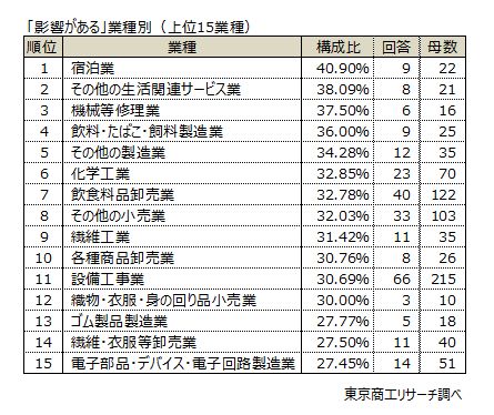 「影響がある」業種別（上位15業種）