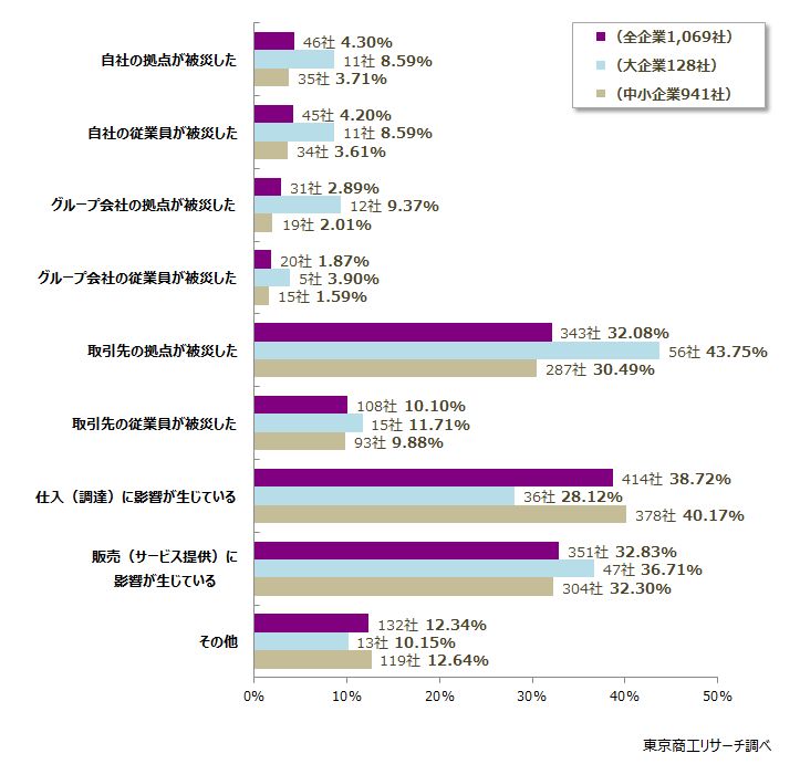 影響の内容は何ですか？　◇「仕入（調達）に影響」が約4割