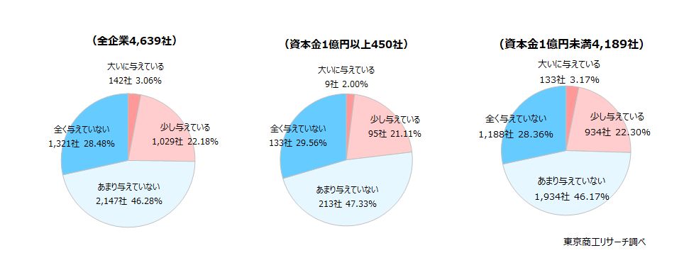 貴社の業務に花粉症は悪影響を与えていますか？