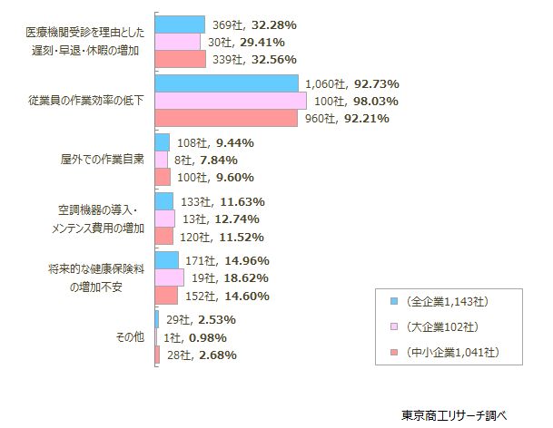 「大いに与えている」「少し与えている」と回答された方に伺います。どのような影響がありますか？