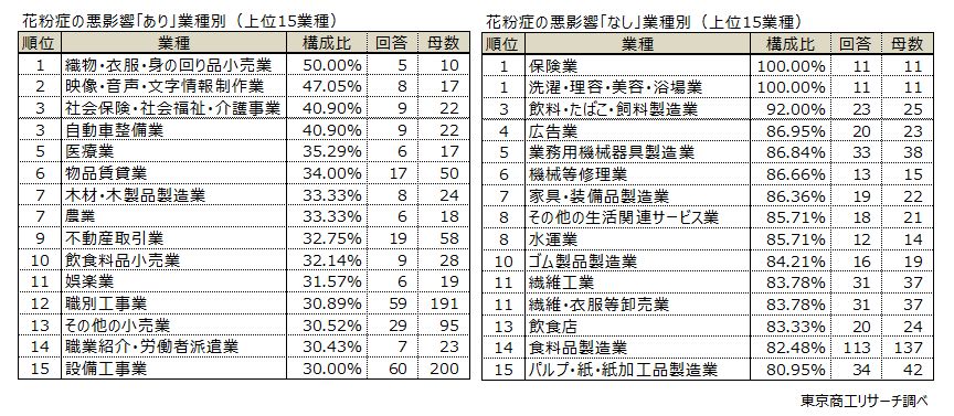 業種別（上位15業種）　左：花粉症の悪影響「あり」　右：左：花粉症の悪影響「なし」