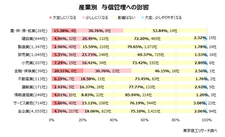 産業別　与信管理への影響