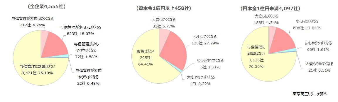 商業登記簿（登記事項証明書など）の代表者住所が非公開となった場合、貴社の与信管理への影響はどのように考えますか？