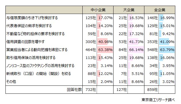 代表者住所が非公開となった場合、販売先（得意先）に対する貴社の与信態度はどうしますか？